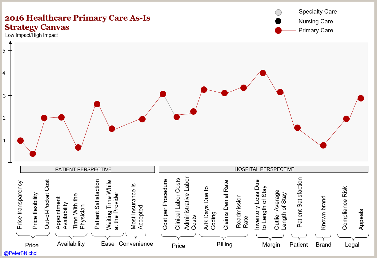 Healthcare Primary Care As-Is