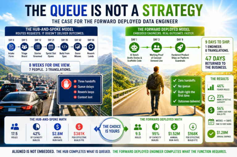 The Queue Is Not a Strategy: The Case for the Forward Deployed Data Engineer